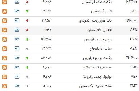 اُفت قیمت ۲۵ ارز در بازار بین بانکی اُفت قیمت ۲۵ ارز در بازار بین بانکی