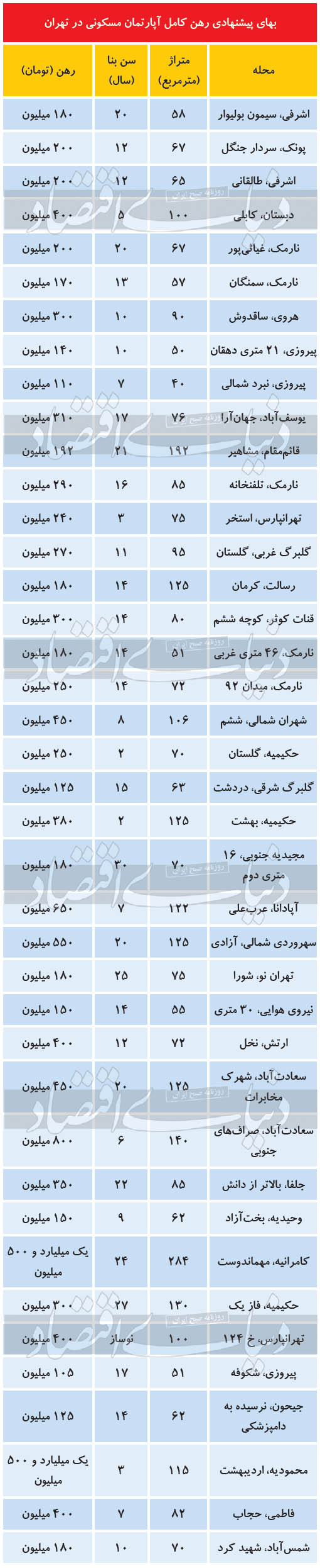 مظنه رهن کامل آپارتمان در تهران مظنه رهن کامل آپارتمان در تهران