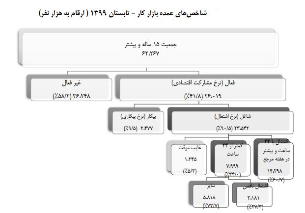 کاهش تاثیر منفی کرونا بر شاخصهای نیروی کار کاهش تاثیر منفی کرونا بر شاخصهای نیروی کار