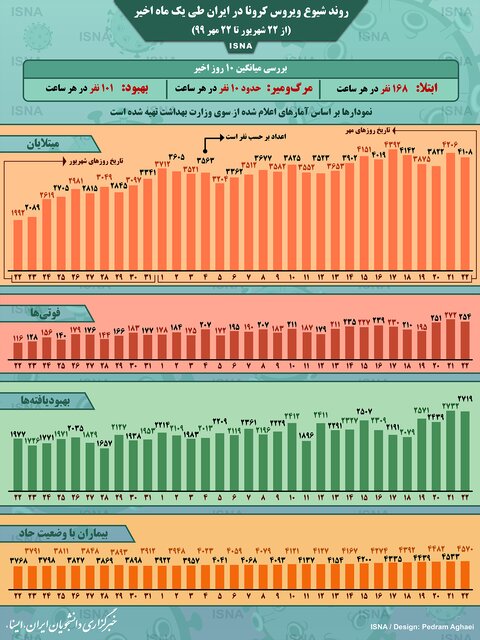 روند شیوع کرونا در ۱۰ روز اخیر روند شیوع کرونا در ۱۰ روز اخیر