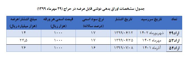 نتیجه حراج اوراق بدهی دولتی و برگزاری حراج جديد اعلام شد