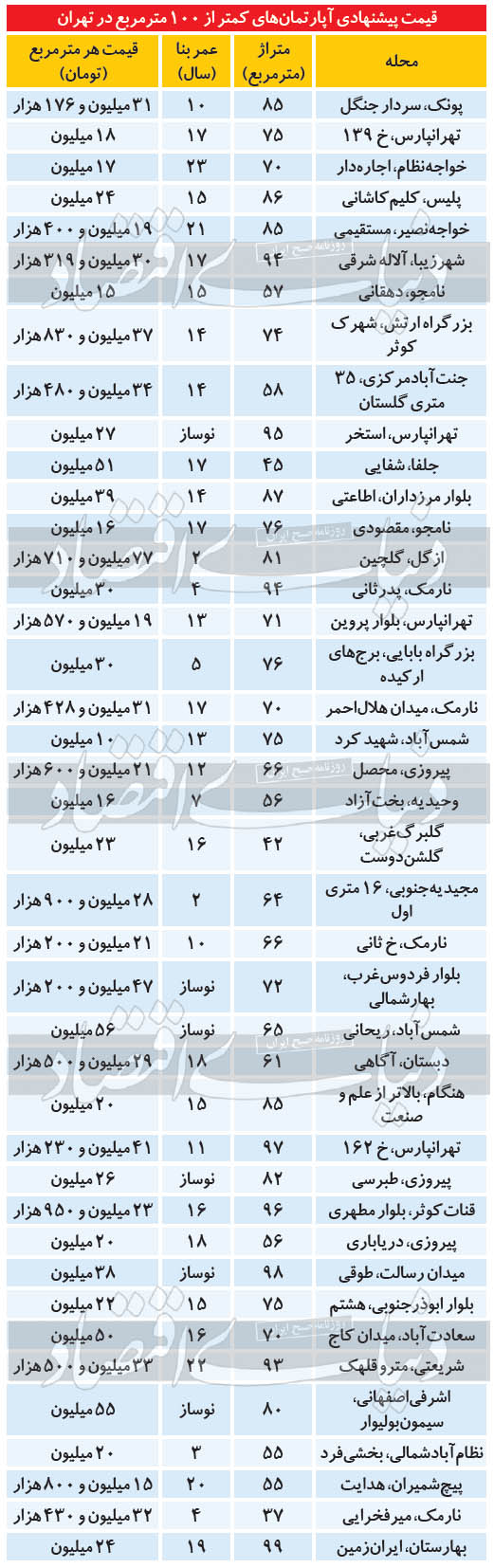آپارتمان‌های ۱۰۰ متری در تهران چند؟