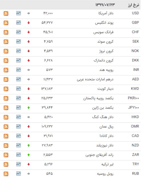 اُفت قیمت ۲۷ ارز در بازار بین بانکی اُفت قیمت ۲۷ ارز در بازار بین بانکی