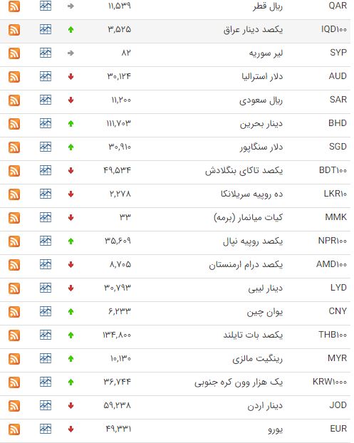 اُفت قیمت ۲۷ ارز در بازار بین بانکی اُفت قیمت ۲۷ ارز در بازار بین بانکی