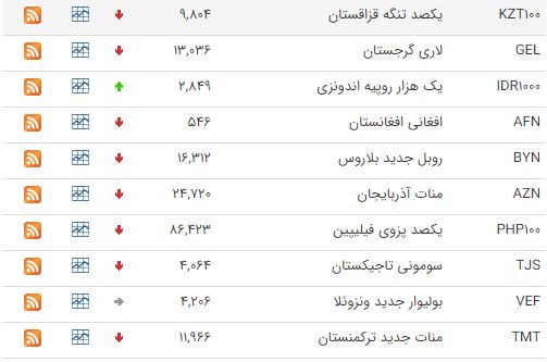 اُفت قیمت ۲۷ ارز در بازار بین بانکی اُفت قیمت ۲۷ ارز در بازار بین بانکی