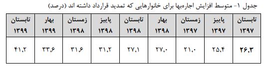 وضعیت بازار اجاره بها در فصل تابستان| وضعیت بازار اجاره بها در فصل تابستان|