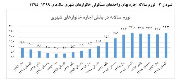 وضعیت بازار اجاره بها در فصل تابستان| وضعیت بازار اجاره بها در فصل تابستان|