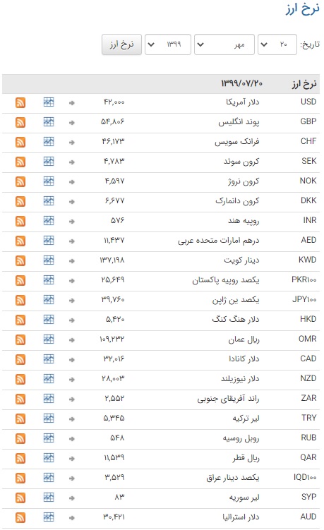 اُفت قیمت ۱۹ ارز در بازار بین بانکی