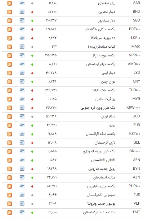 اُفت قیمت ۱۹ ارز در بازار بین بانکی