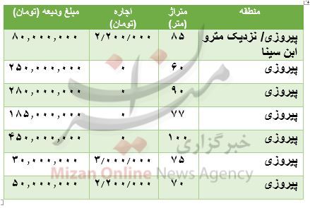 هزینه رهن و اجاره آپارتمان در پیروزی هزینه رهن و اجاره آپارتمان در پیروزی