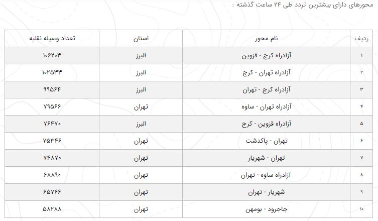آخرین وضعیت راه‌ها در ۲۵ مهر ۹۹| کاهش ۱۲ درصدی تردد در جاده‌ها