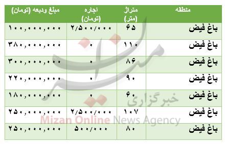 رهن آپارتمان در باغ فیض چقدر است؟ رهن آپارتمان در باغ فیض چقدر است؟