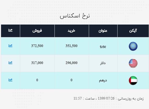 قیمت ارز در ۲۶ مهر ۹۹ | دلار ثابت ماند قیمت ارز در ۲۶ مهر ۹۹ | دلار ثابت ماند