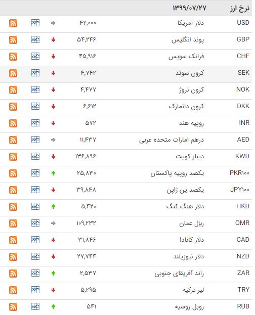 اُفت قیمت ۲۲ ارز در بازار بین بانکی
