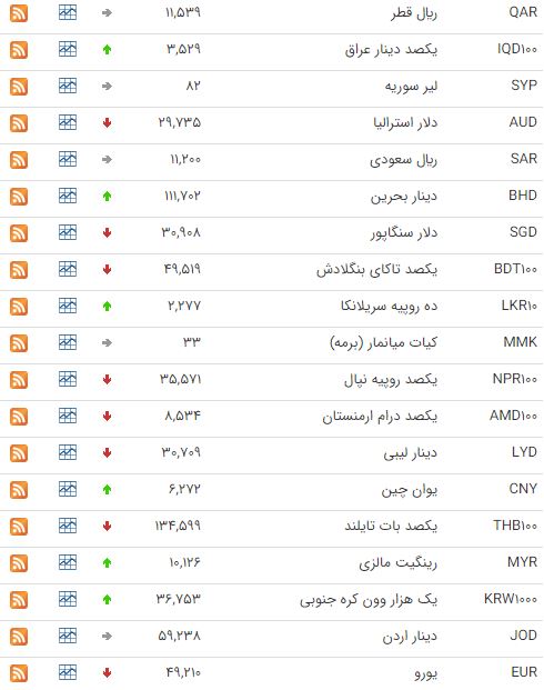 اُفت قیمت ۲۲ ارز در بازار بین بانکی