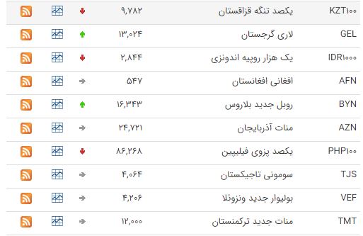 اُفت قیمت ۲۲ ارز در بازار بین بانکی