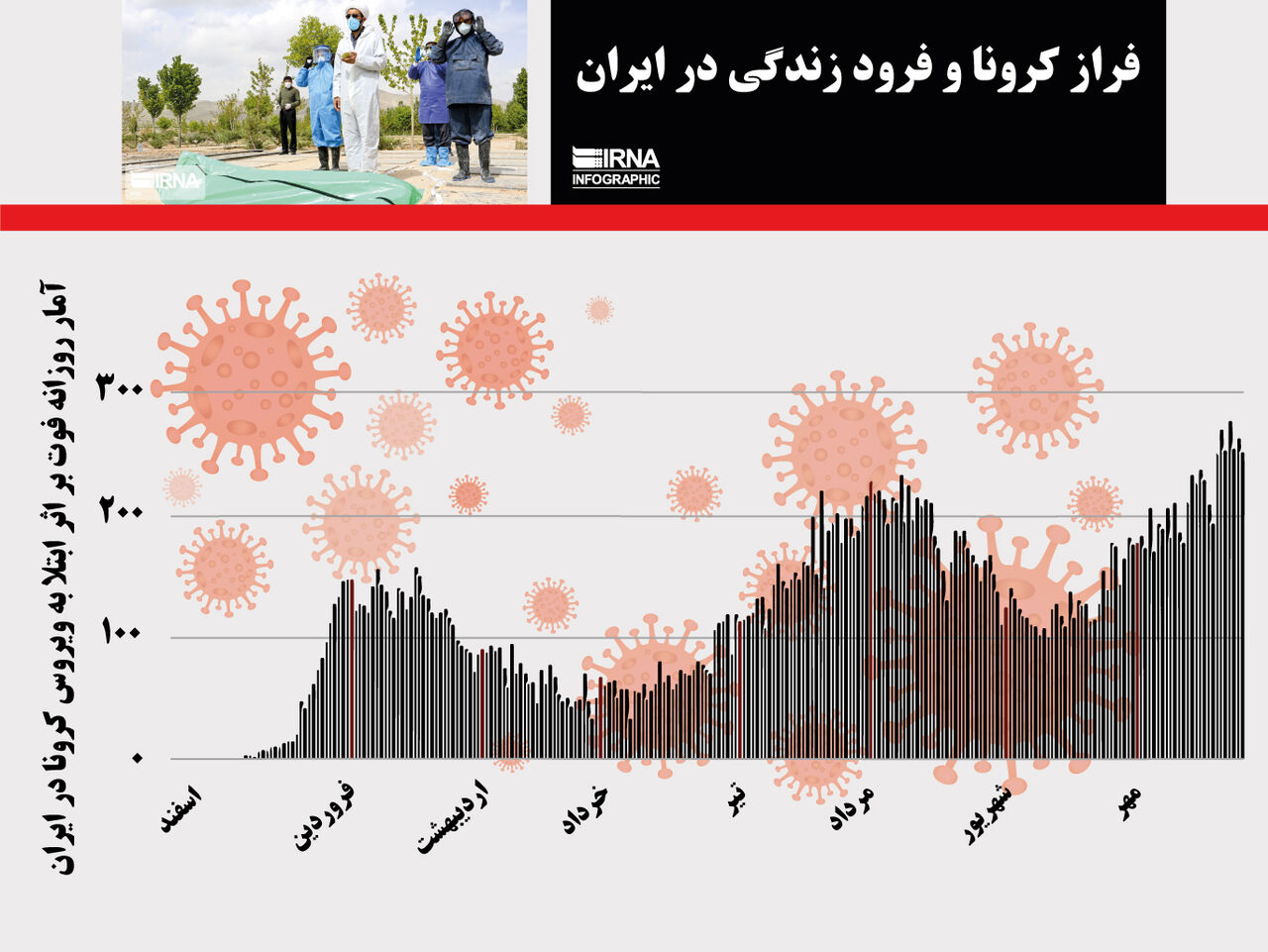 نگاهی به آمار مرگومیر کرونا از ابتدای تاکنون نگاهی به آمار مرگومیر کرونا از ابتدای تاکنون