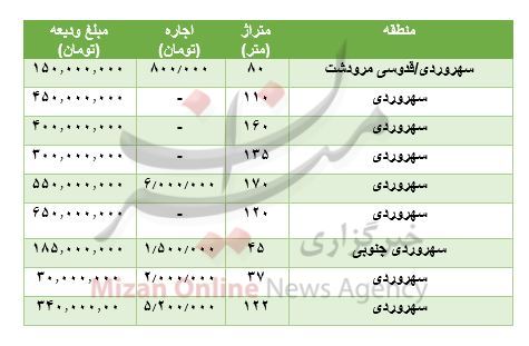 مظنه رهن و اجاره آپارتمان در سهروردی