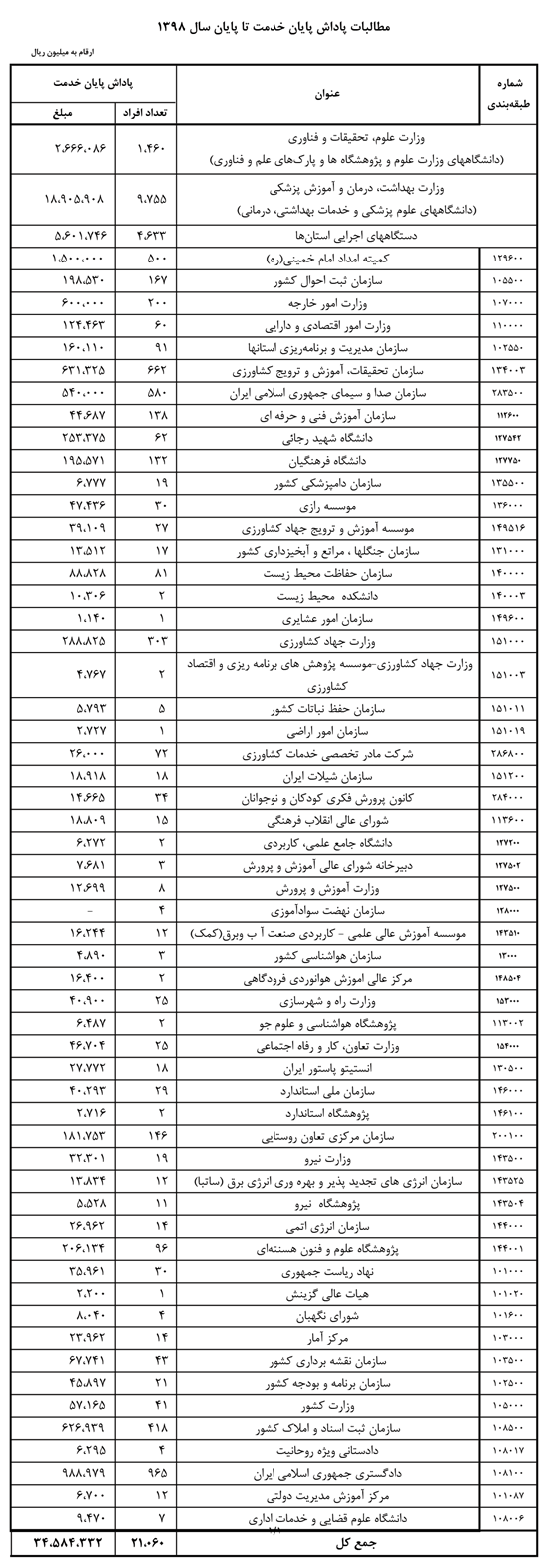 مطالبات پایان خدمت بازنشستگان تا پایان سال ۹۸ پرداخت شد مطالبات پایان خدمت بازنشستگان تا پایان سال ۹۸ پرداخت شد