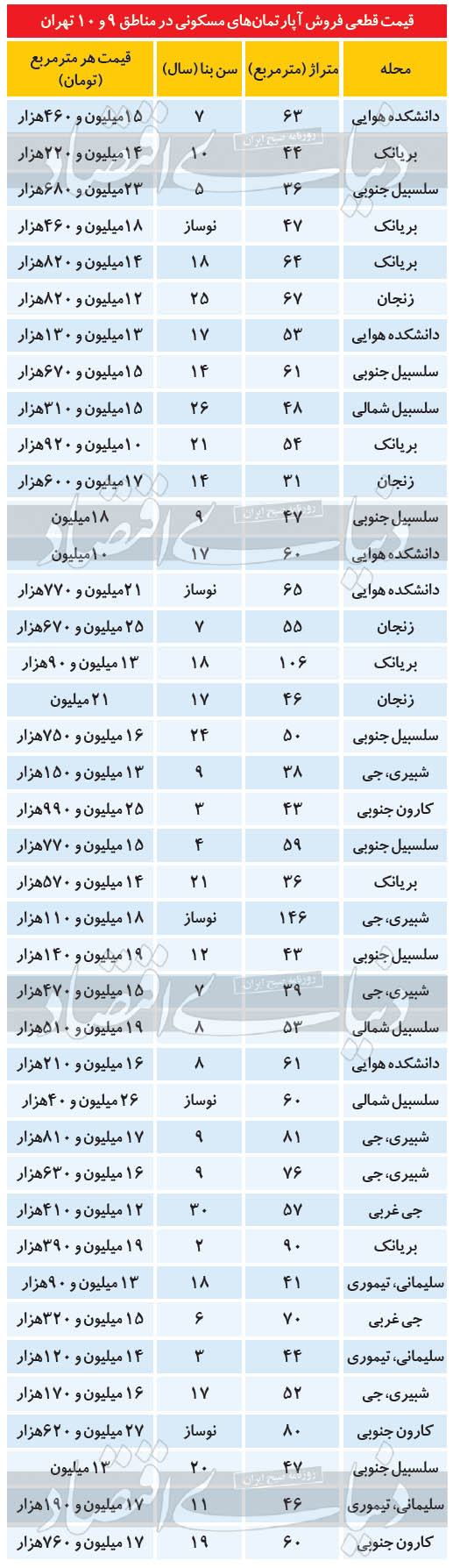 قیمت مسکن در مناطق ۹ و ۱۰ پایتخت قیمت مسکن در مناطق ۹ و ۱۰ پایتخت