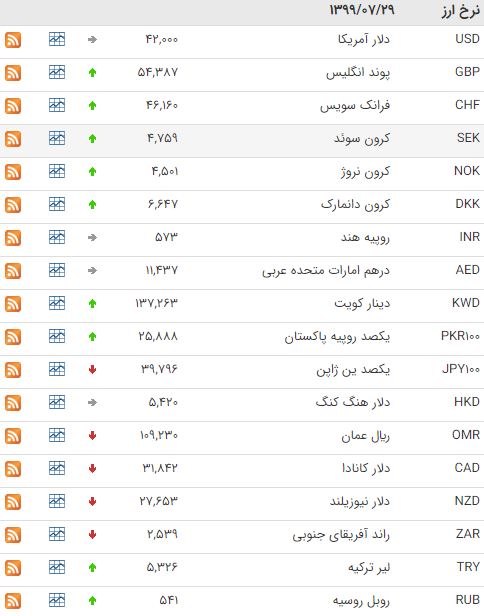 کاهش نرخ 10 ارز در بازار بین بانکی کاهش نرخ 10 ارز در بازار بین بانکی