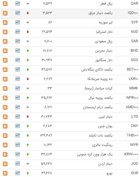 کاهش نرخ 10 ارز در بازار بین بانکی کاهش نرخ 10 ارز در بازار بین بانکی
