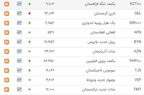 کاهش نرخ 10 ارز در بازار بین بانکی کاهش نرخ 10 ارز در بازار بین بانکی