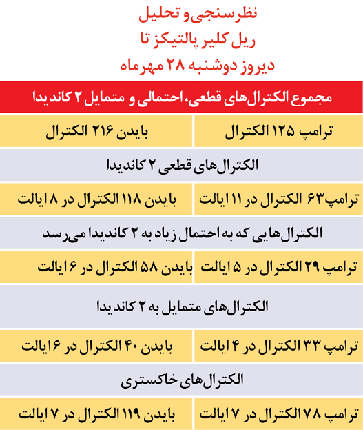 الگوی رای دهی آمریکاییها در دو دهه اخیر چگونه بوده است؟ الگوی رای دهی آمریکاییها در دو دهه اخیر چگونه بوده است؟