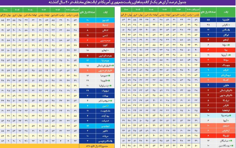 الگوی رای دهی آمریکاییها در دو دهه اخیر چگونه بوده است؟ الگوی رای دهی آمریکاییها در دو دهه اخیر چگونه بوده است؟