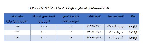 نتیجه حراج اوراق بدهی دولتی و برگزاری حراج جديد اعلام شد نتیجه حراج اوراق بدهی دولتی و برگزاری حراج جديد اعلام شد