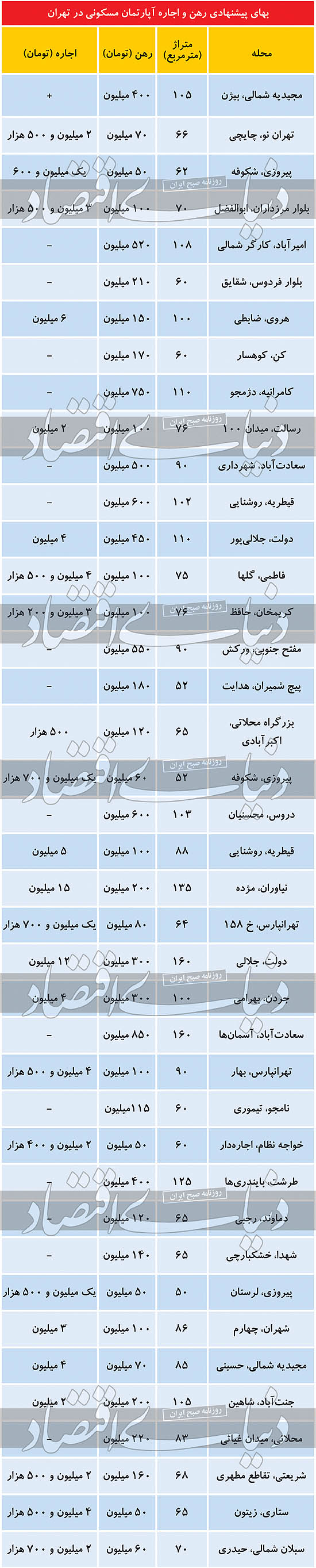وضعیت قیمتها در بازار اجاره مسکن وضعیت قیمتها در بازار اجاره مسکن