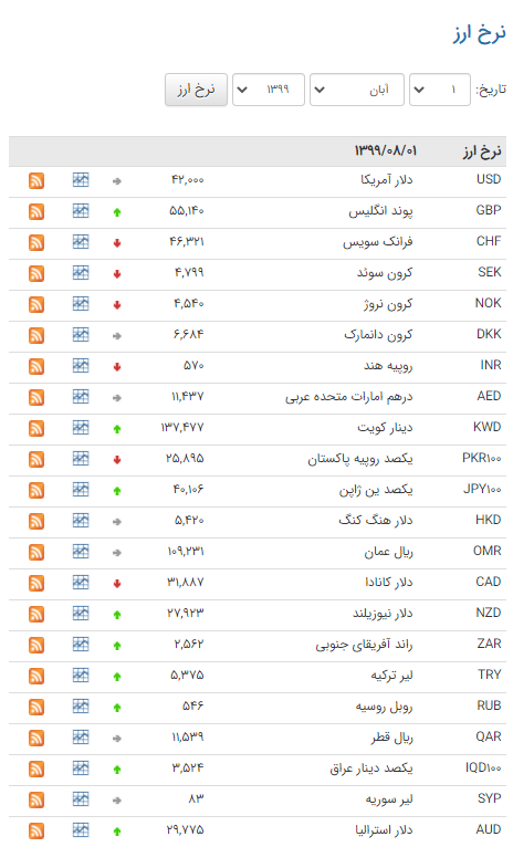 کاهش قیمت ۱۸ ارز در بازار بین بانکی کاهش قیمت ۱۸ ارز در بازار بین بانکی