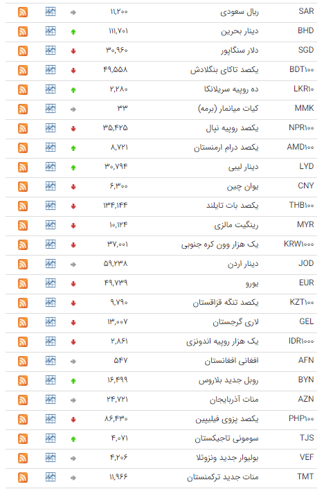 کاهش قیمت ۱۸ ارز در بازار بین بانکی کاهش قیمت ۱۸ ارز در بازار بین بانکی