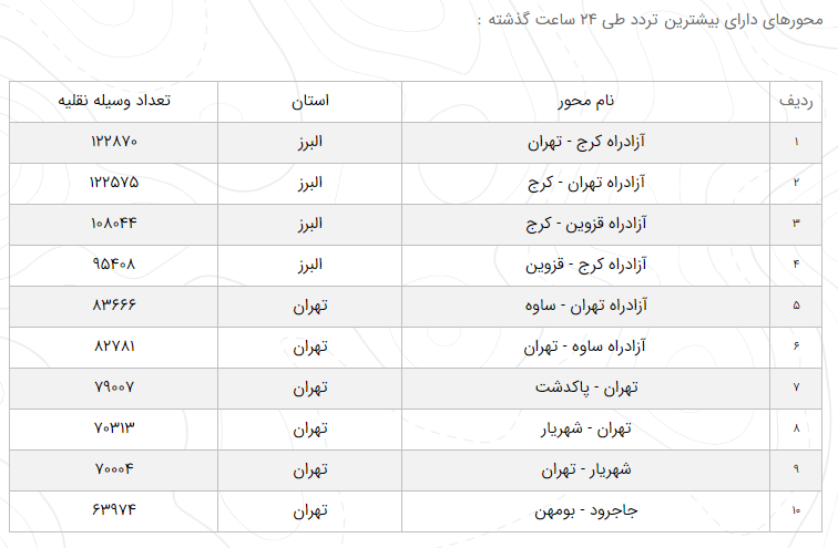آخرین وضعیت راه‌های کشور در ۱ آبان ۹۹