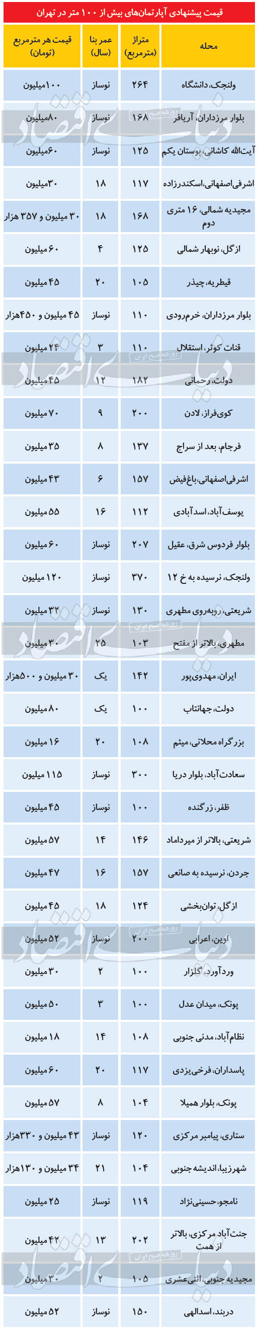 قیمت آپارتمانهای متراژ بالا در پایتخت قیمت آپارتمانهای متراژ بالا در پایتخت