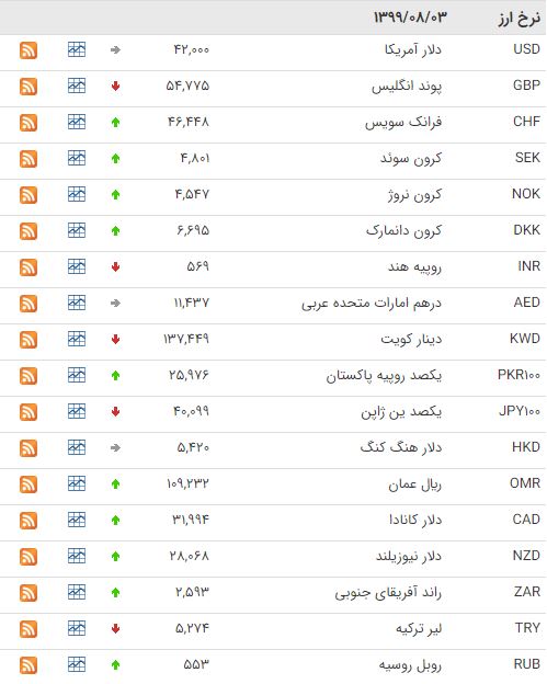 کاهش قیمت ۱۵ ارز در بازار بین بانکی کاهش قیمت ۱۵ ارز در بازار بین بانکی