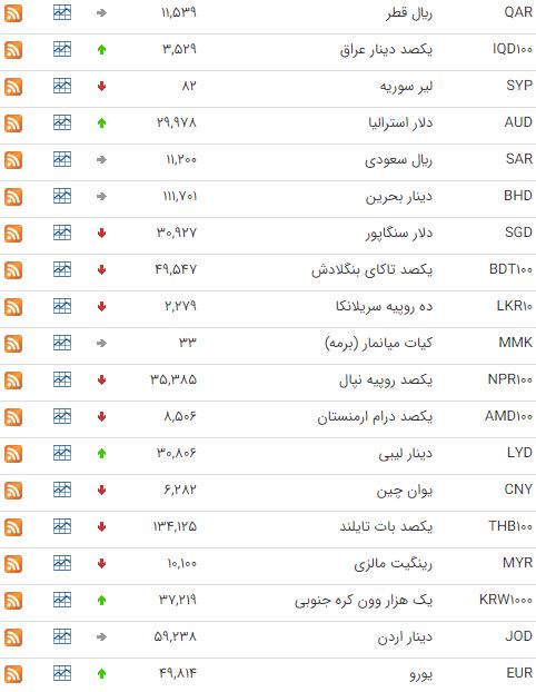 کاهش قیمت ۱۵ ارز در بازار بین بانکی کاهش قیمت ۱۵ ارز در بازار بین بانکی