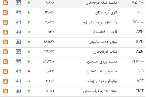 کاهش قیمت ۱۵ ارز در بازار بین بانکی کاهش قیمت ۱۵ ارز در بازار بین بانکی