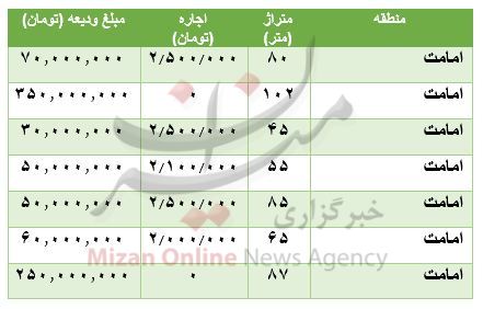 رهن و اجاره آپارتمان در امامت چقدر است؟ رهن و اجاره آپارتمان در امامت چقدر است؟