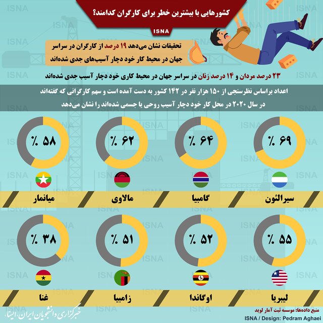 خطرناک‌ترین کشور‌ها برای کارگران کدامند؟