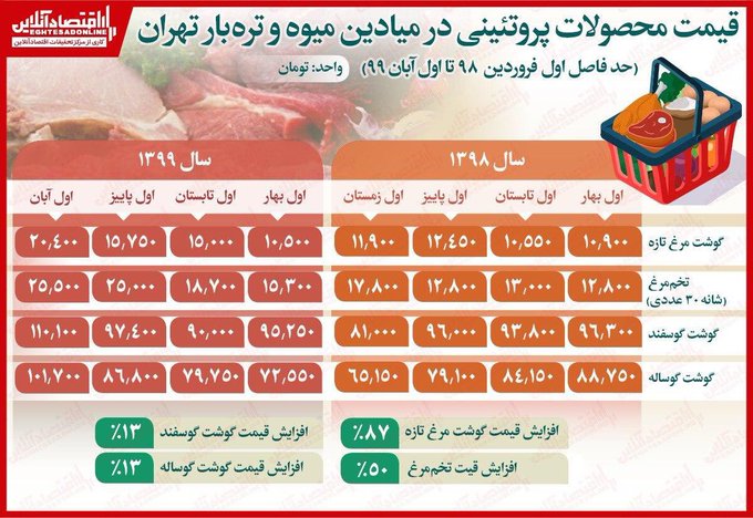محصولات پروتئینی از سال گذشته تاکنون چقدر گران شدند؟ محصولات پروتئینی از سال گذشته تاکنون چقدر گران شدند؟