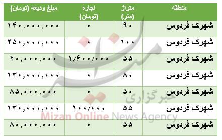 رهن آپارتمان در شهرک فردوس چقدر است؟ رهن آپارتمان در شهرک فردوس چقدر است؟