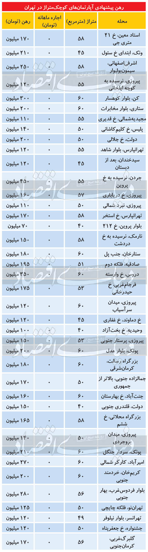 مظنه رهن کامل آپارتمانها نقلی در تهران مظنه رهن کامل آپارتمانها نقلی در تهران