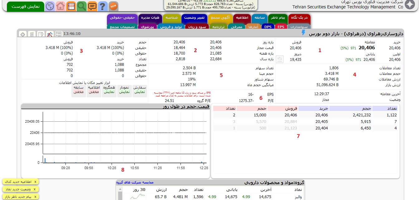 مفهوم تابلوخوانی در بورس مفهوم تابلوخوانی در بورس