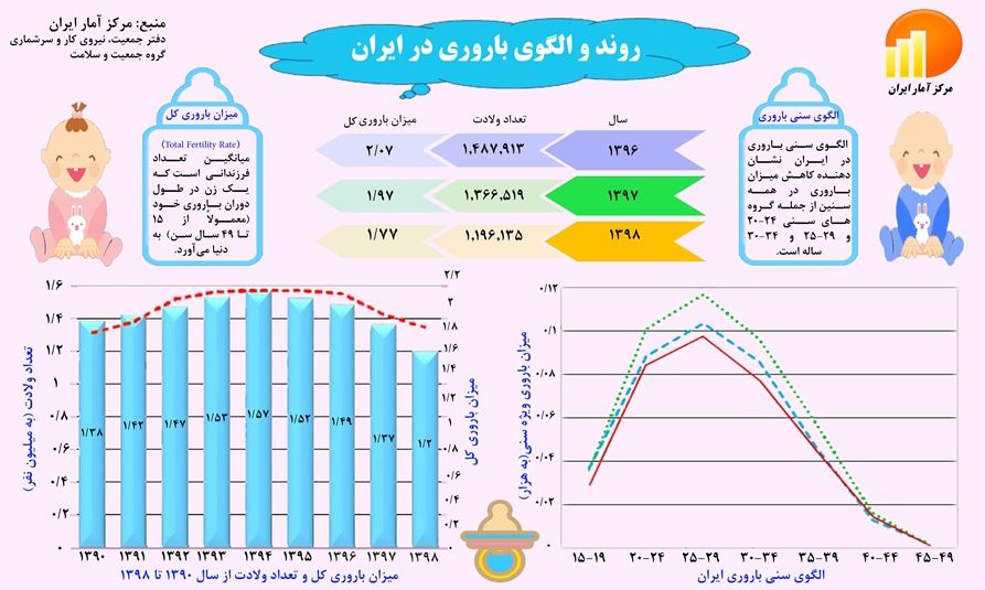 روند نزولی تعداد ولادت از سال ۹۵ تا ۹۸ روند نزولی تعداد ولادت از سال ۹۵ تا ۹۸