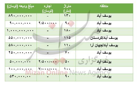 مظنه رهن و اجاره آپارتمان در یوسف آباد مظنه رهن و اجاره آپارتمان در یوسف آباد