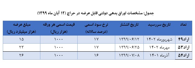 اعلام زمان برگزاری حراج جدید اوراق بدهی دولتی اعلام زمان برگزاری حراج جدید اوراق بدهی دولتی