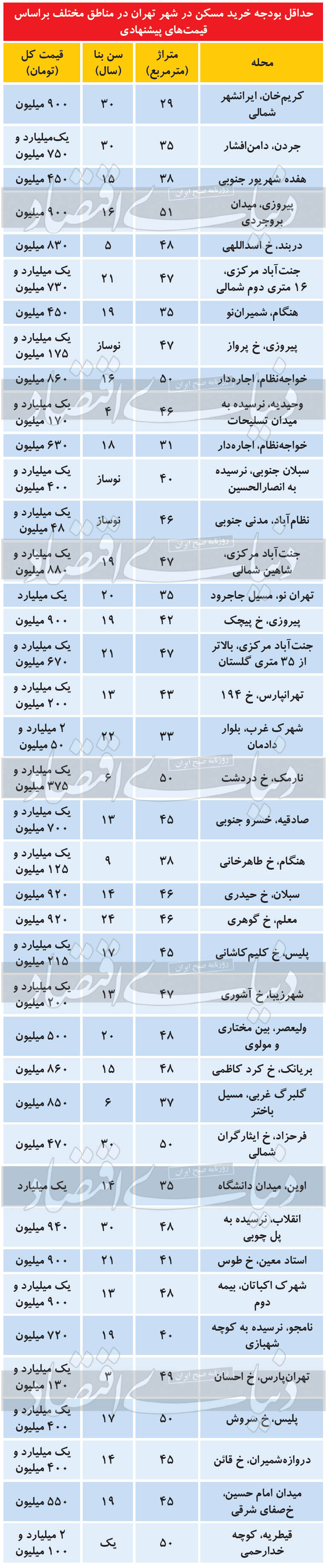 آپارتمانهای نقلی تهران متری چند؟ آپارتمانهای نقلی تهران متری چند؟