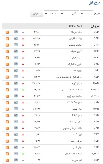 افت قیمت ۲۷ ارز در بازار بین بانکی+جدول