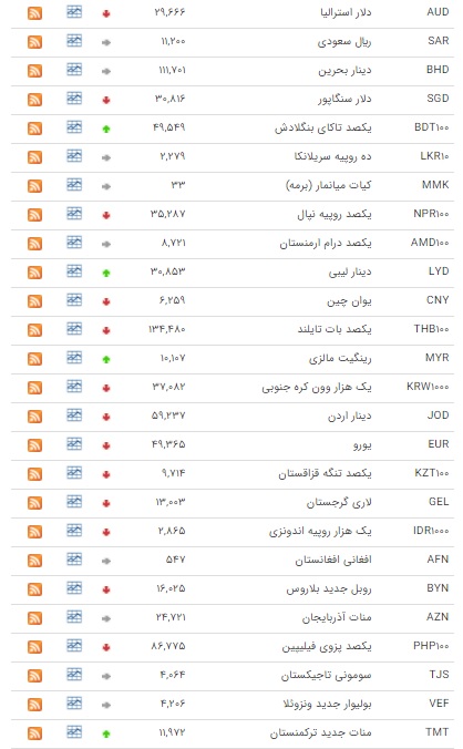 افت قیمت ۲۷ ارز در بازار بین بانکی+جدول